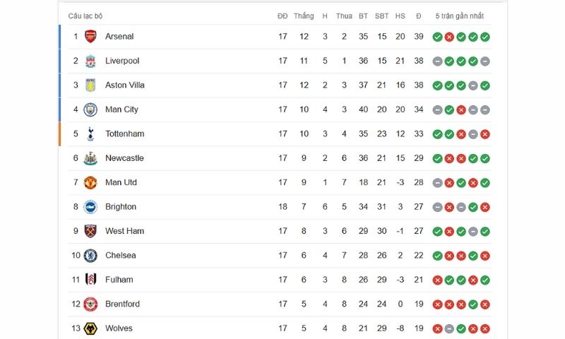 Cách đọc bảng xếp hạng chuẩn